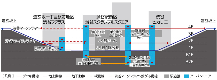 アーバン・コアの構成